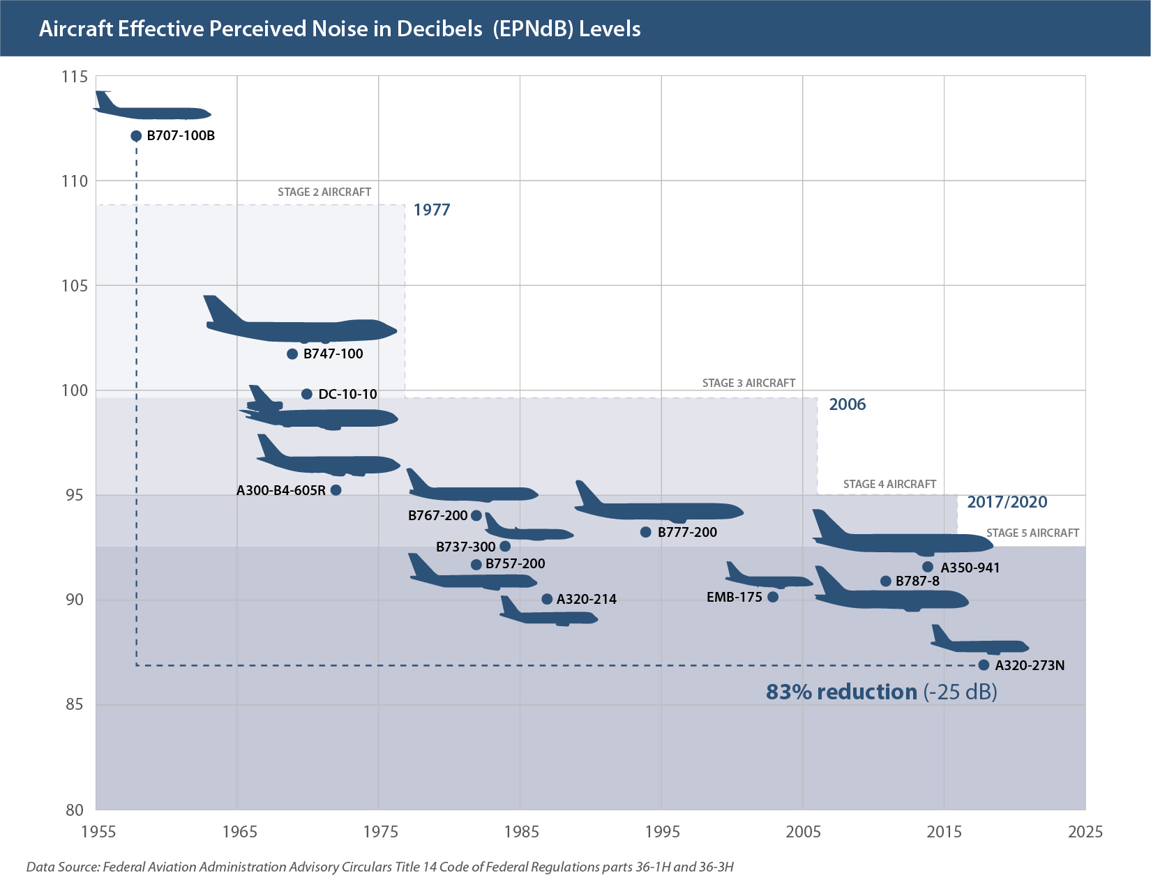 Aircraft Effective Perceived Noise in Decibels